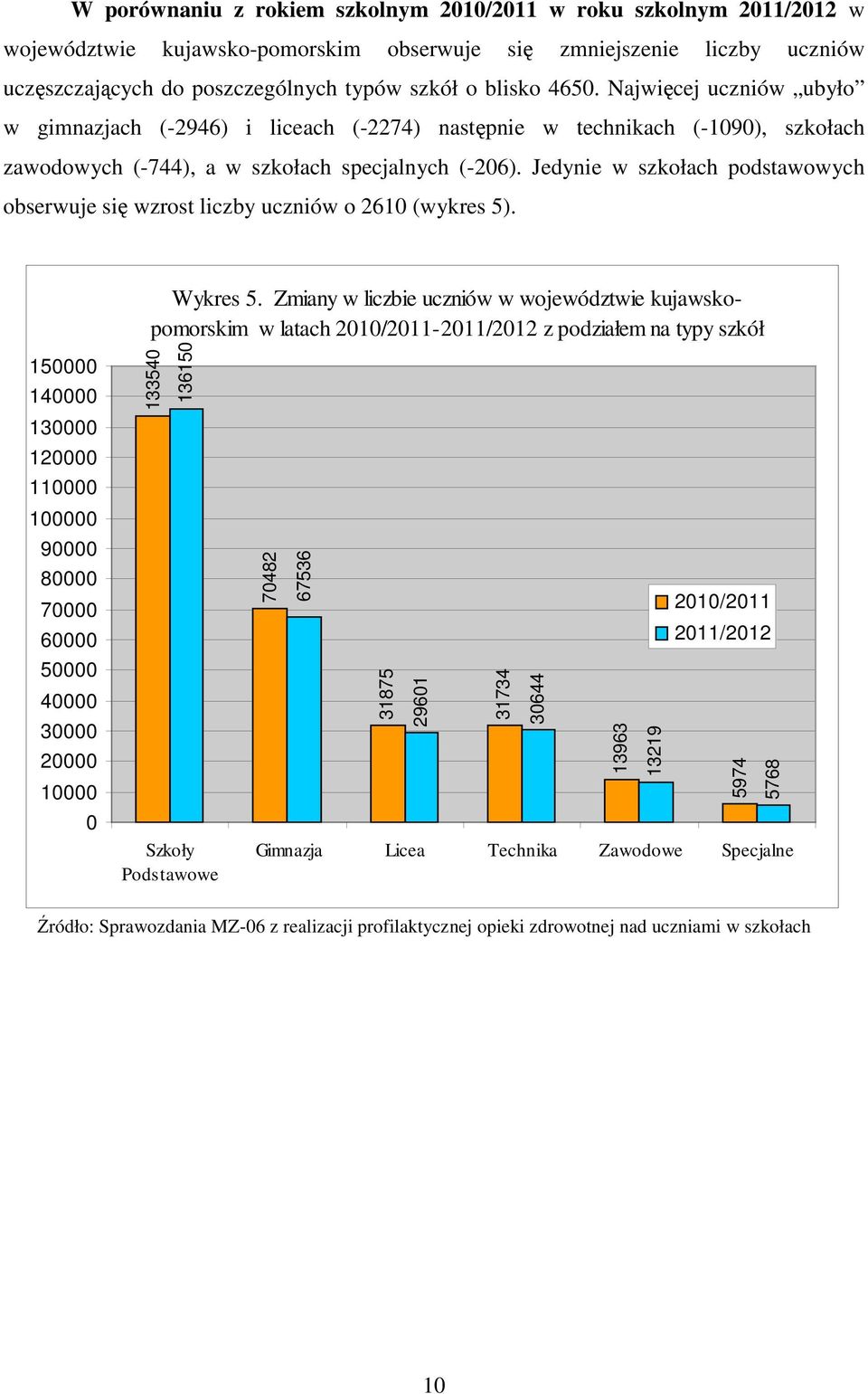 Jedynie w szkołach podstawowych obserwuje się wzrost liczby uczniów o 2610 (wykres 5). 150000 140000 130000 120000 110000 100000 90000 80000 70000 60000 50000 40000 30000 20000 10000 0 Wykres 5.