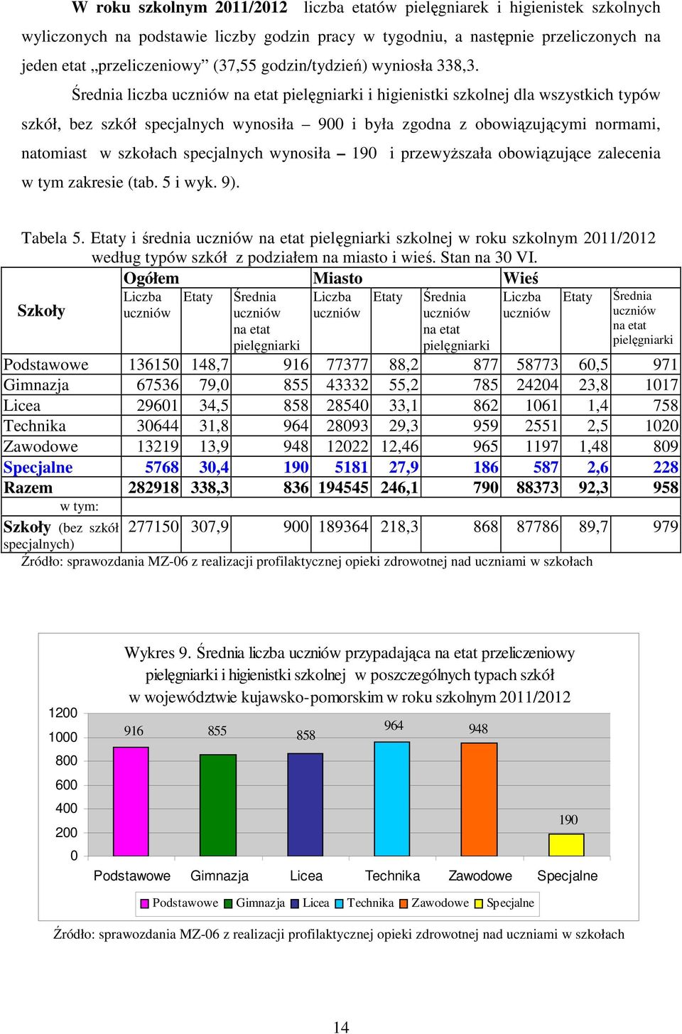 Średnia liczba uczniów na etat pielęgniarki i higienistki szkolnej dla wszystkich typów szkół, bez szkół specjalnych wynosiła 900 i była zgodna z obowiązującymi normami, natomiast w szkołach