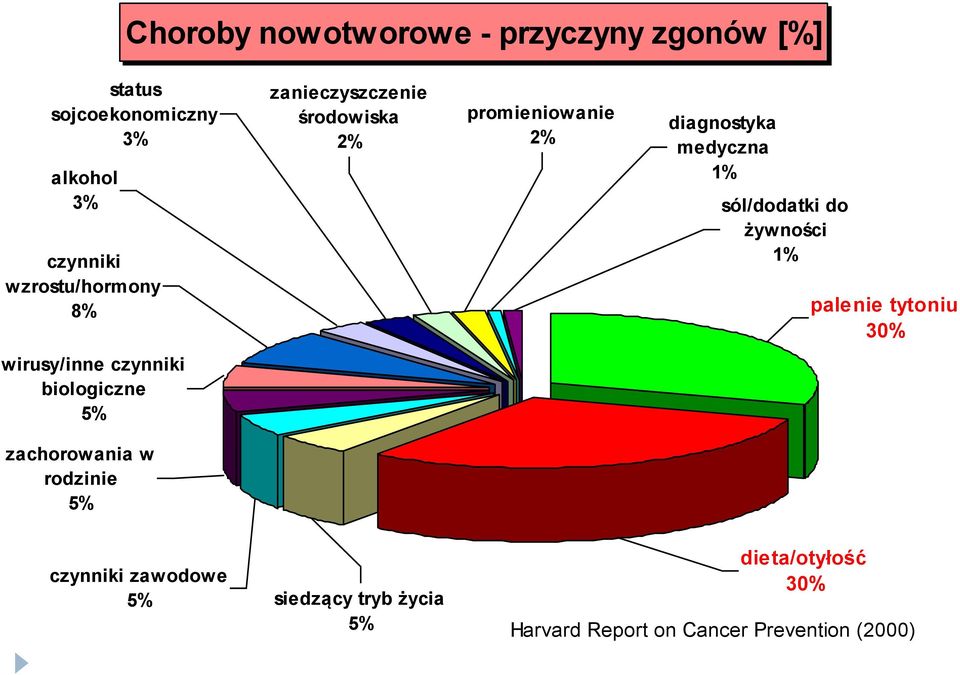 sól/dodatki do żywności 1% palenie tytoniu 30% wirusy/inne czynniki biologiczne 5% zachorowania w