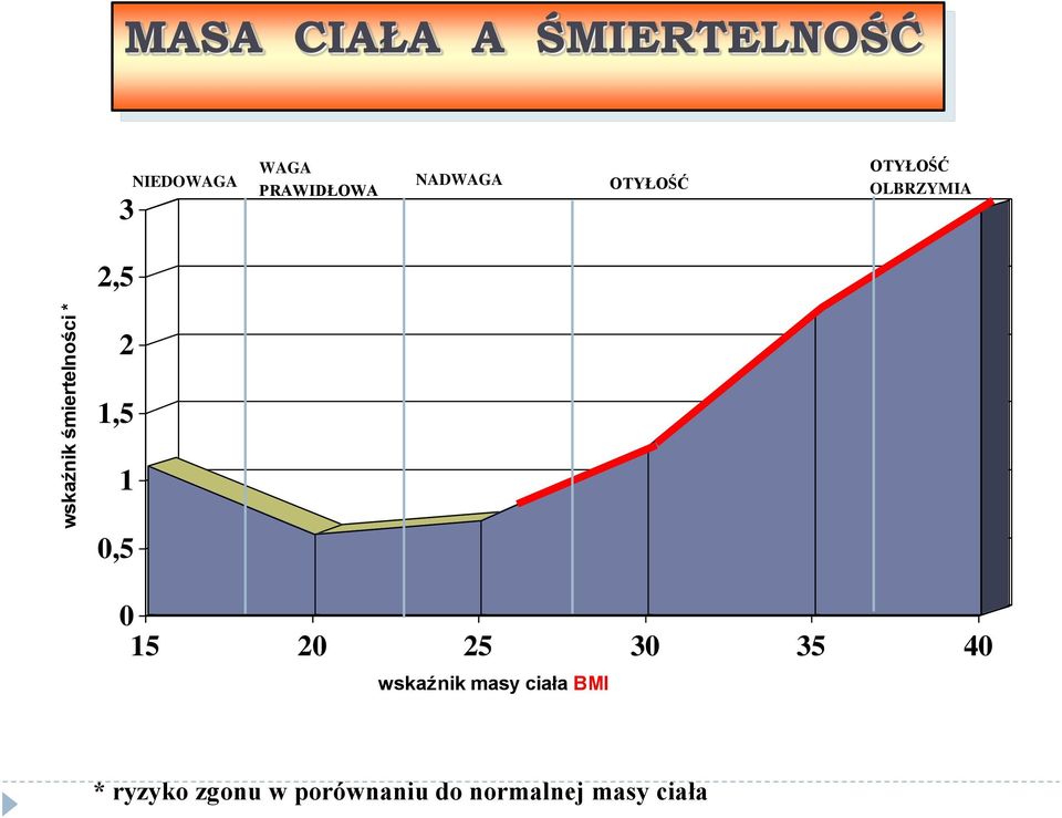 OLBRZYMIA 2,5 2 1,5 1 0,5 0 15 20 25 30 35 40 wskaźnik