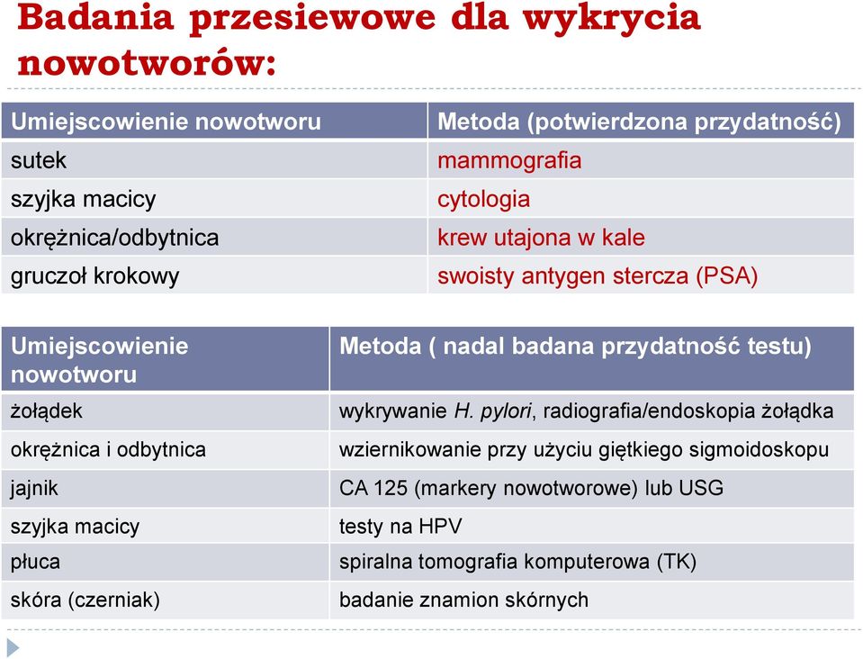 szyjka macicy płuca skóra (czerniak) Metoda ( nadal badana przydatność testu) wykrywanie H.