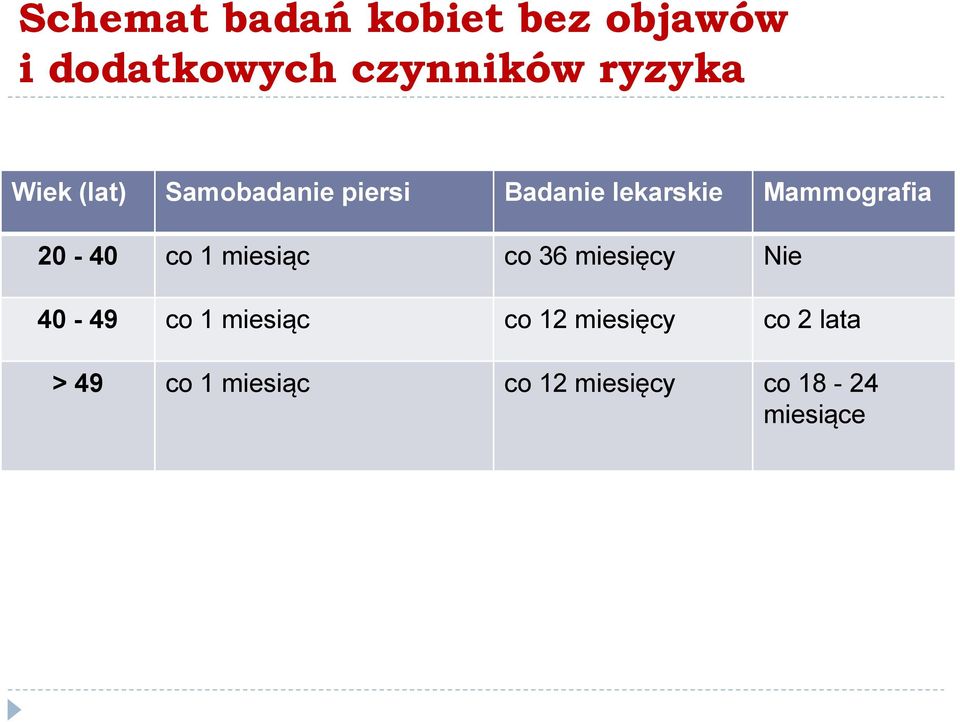 20-40 co 1 miesiąc co 36 miesięcy Nie 40-49 co 1 miesiąc co 12
