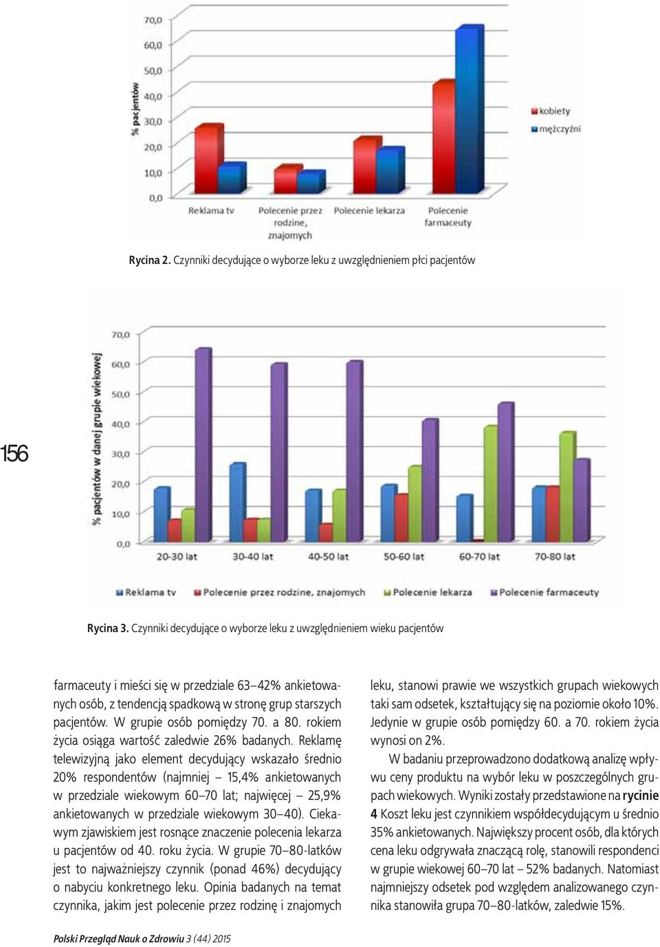W grupie osób pomiędzy 70. a 80. rokiem życia osiąga wartość zaledwie 26% badanych.