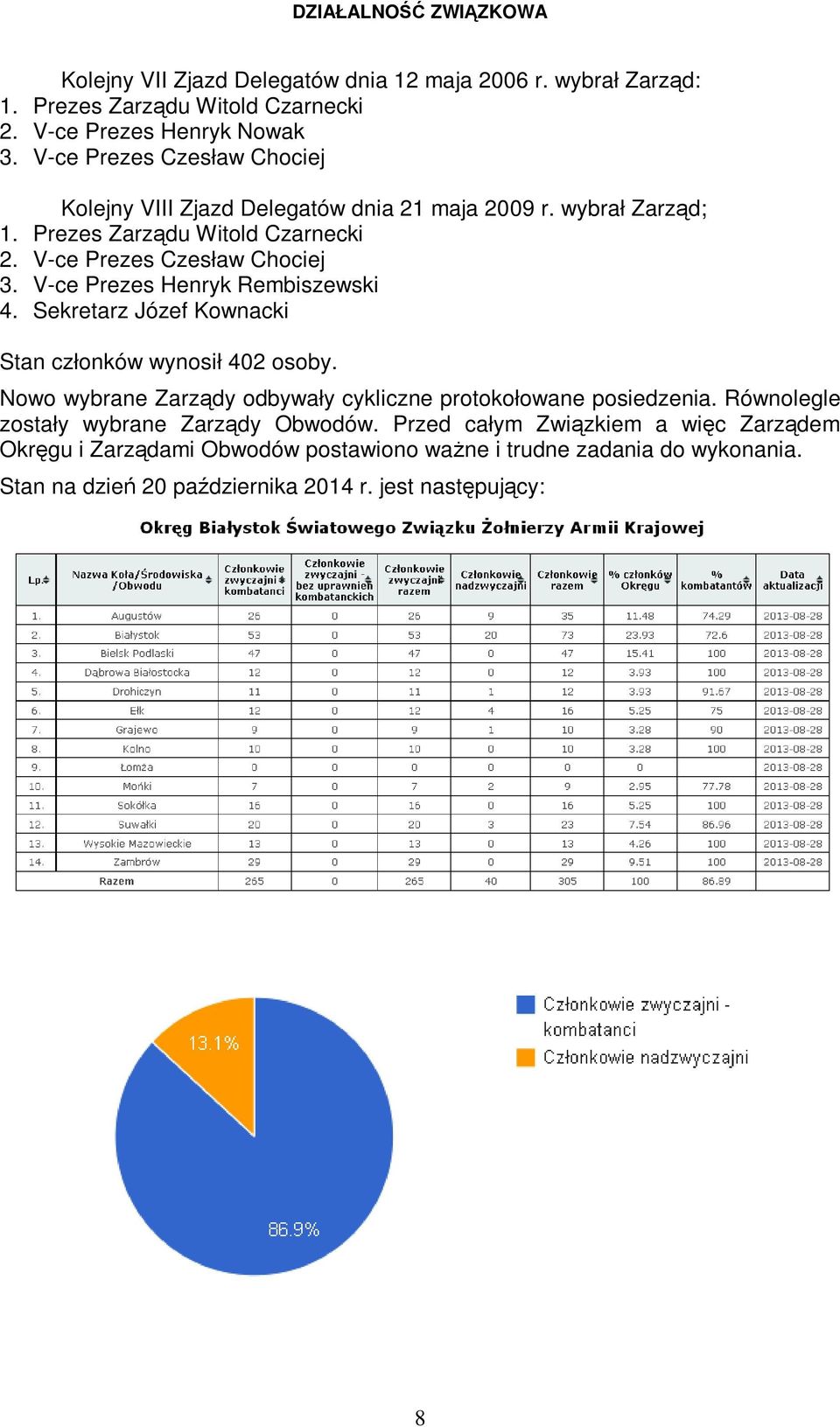 V-ce Prezes Henryk Rembiszewski 4. Sekretarz Józef Kownacki Stan członków wynosił 402 osoby. Nowo wybrane Zarządy odbywały cykliczne protokołowane posiedzenia.
