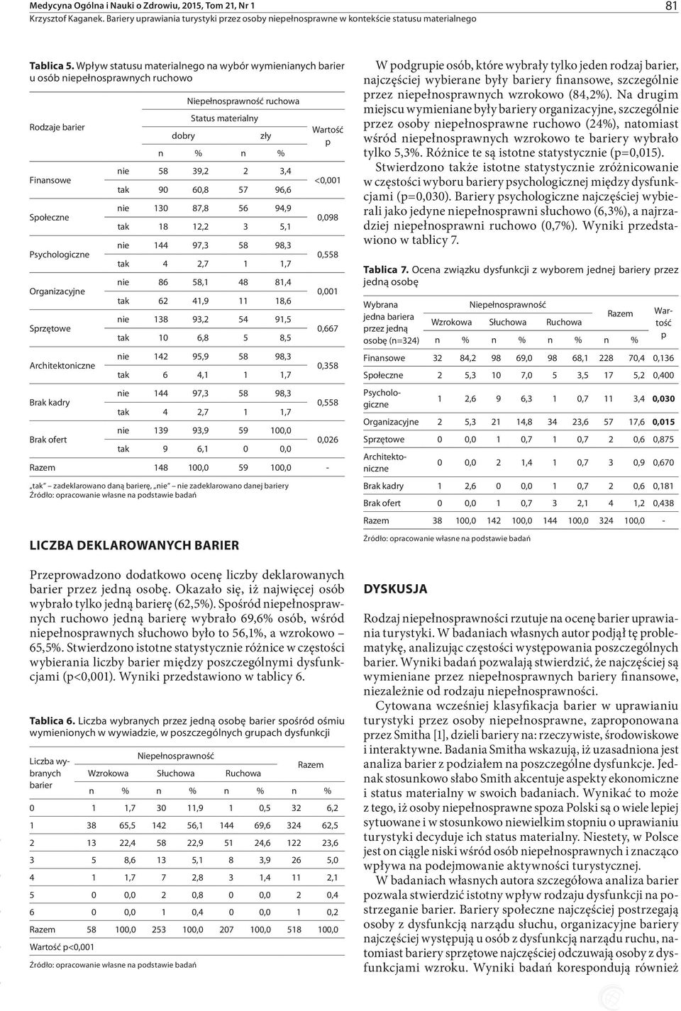 jedną osobę. Okazało się, iż najwięcej osób wybrało tylko jedną barierę (62,5%).