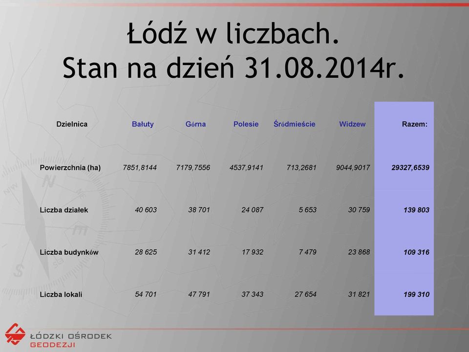 7179,7556 4537,9141 713,2681 9044,9017 29327,6539 Liczba działek 40 603 38 701 24 087 5
