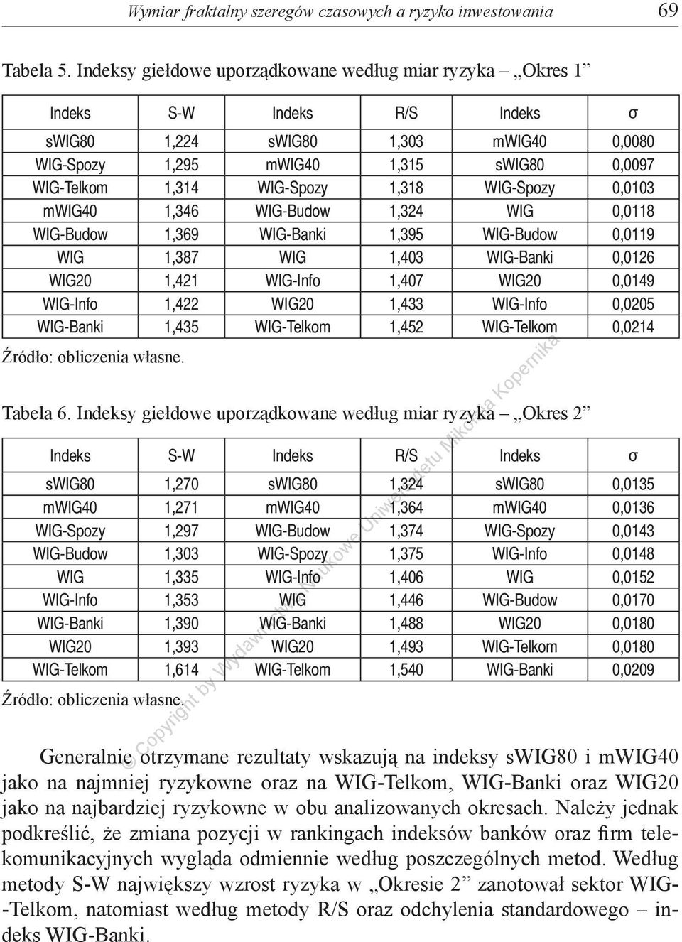1,318 WIG-Spozy 0,0103 mwig40 1,346 WIG-Budow 1,324 WIG 0,0118 WIG-Budow 1,369 WIG-Banki 1,395 WIG-Budow 0,0119 WIG 1,387 WIG 1,403 WIG-Banki 0,0126 WIG20 1,421 WIG-Info 1,407 WIG20 0,0149 WIG-Info