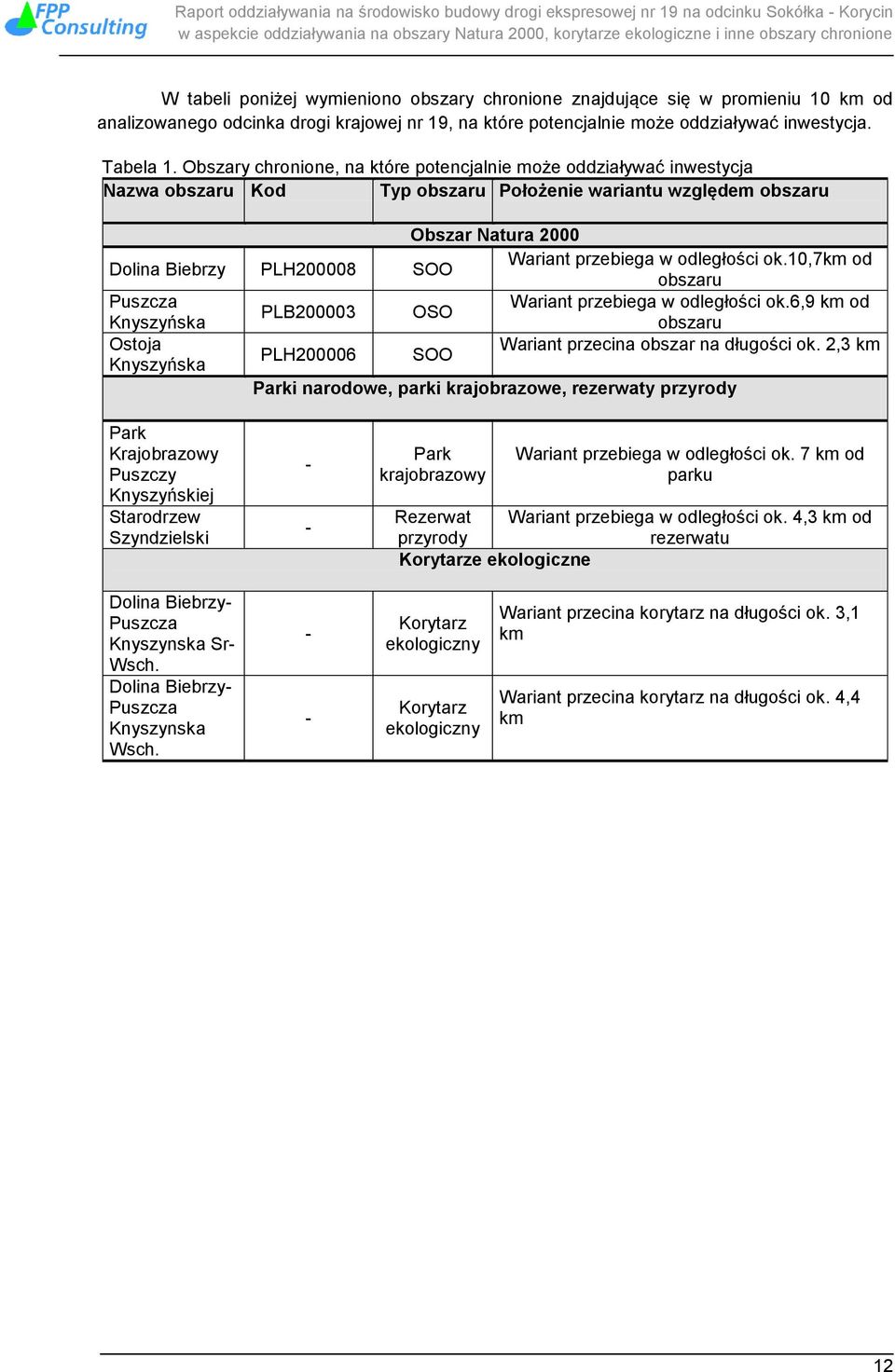 10,7km od Dolina Biebrzy PLH200008 SOO obszaru Puszcza Wariant przebiega w odległości ok.6,9 km od PLB200003 OSO Knyszyńska obszaru Ostoja Wariant przecina obszar na długości ok.