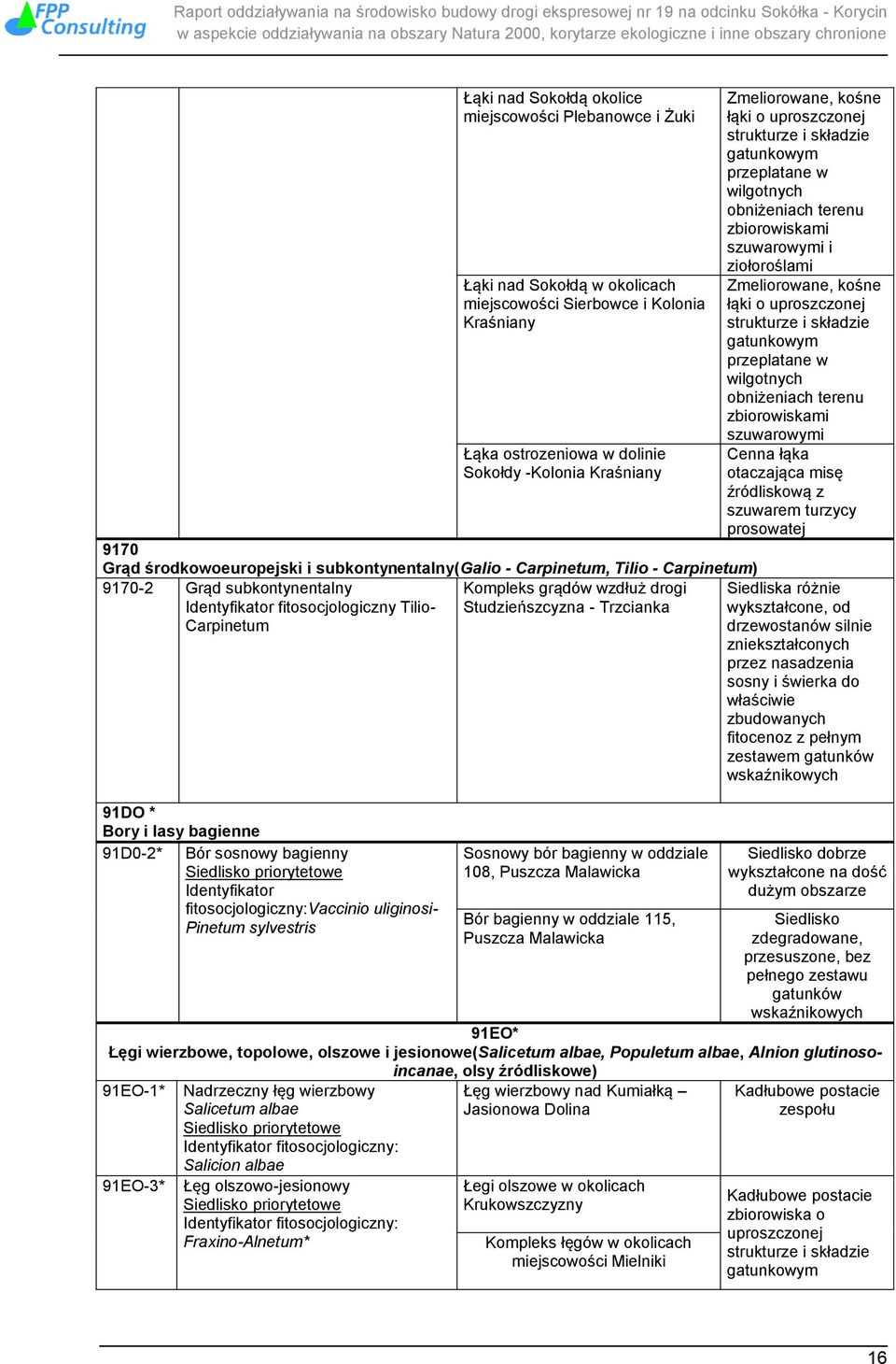 składzie gatunkowym przeplatane w wilgotnych obniżeniach terenu zbiorowiskami szuwarowymi Cenna łąka otaczająca misę źródliskową z szuwarem turzycy prosowatej 9170 Grąd środkowoeuropejski i
