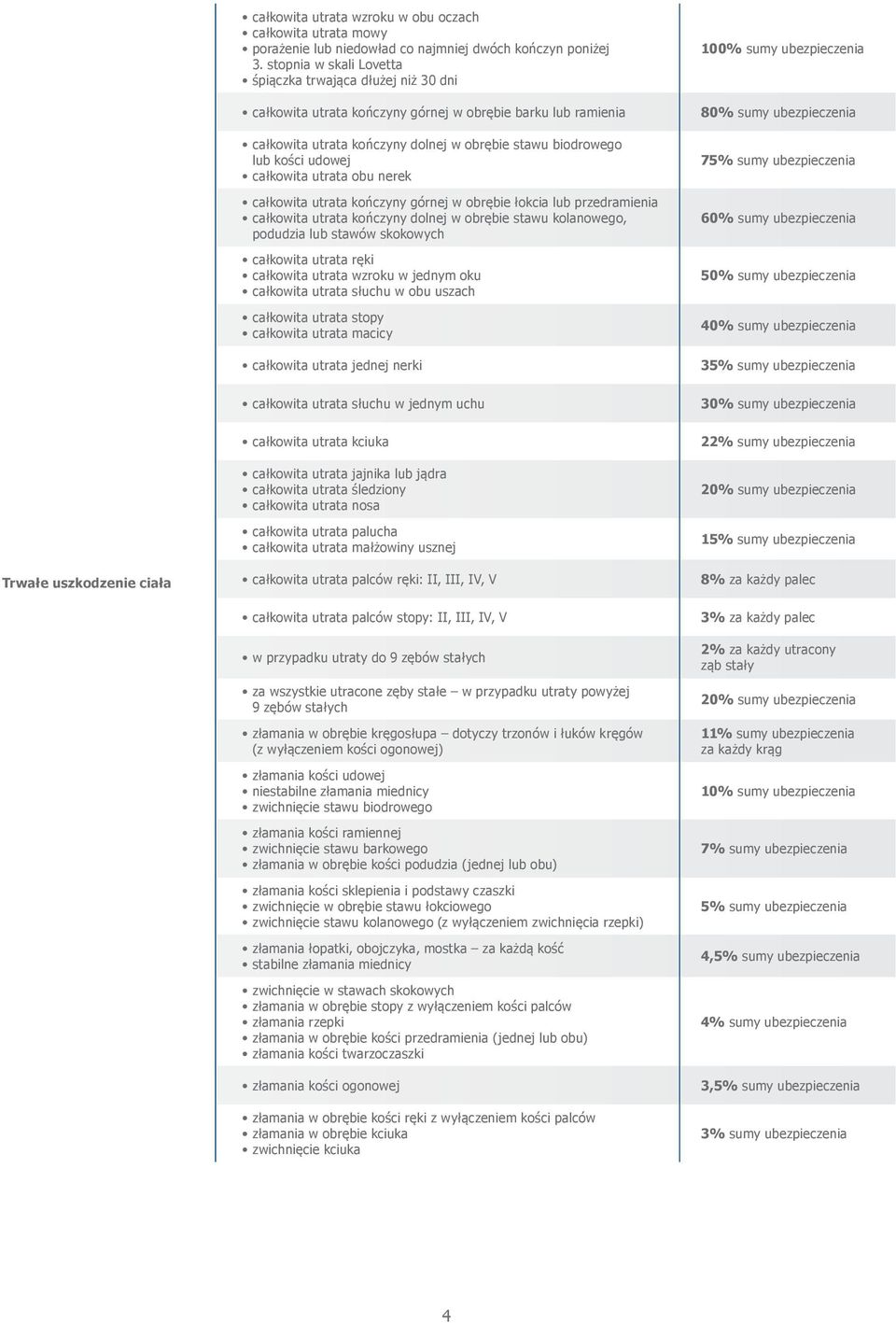 całkowita utrata obu nerek całkowita utrata kończyny górnej w obrębie łokcia lub przedramienia całkowita utrata kończyny dolnej w obrębie stawu kolanowego, podudzia lub stawów skokowych całkowita