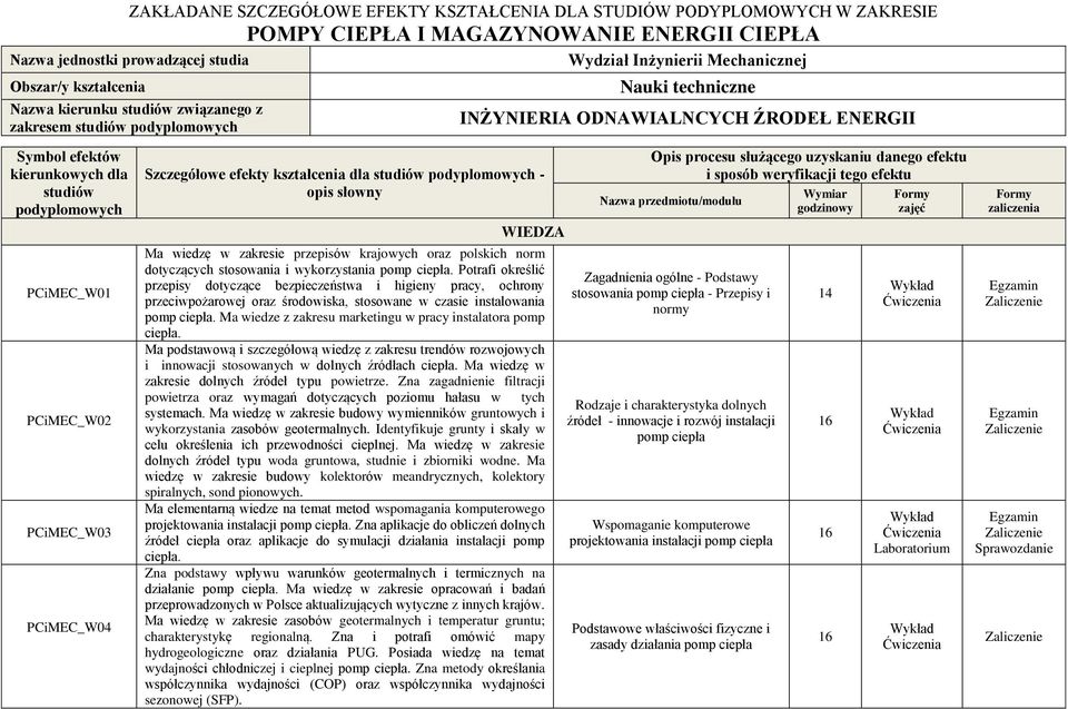 podyplomowych PCiMEC_W01 PCiMEC_W02 PCiMEC_W03 PCiMEC_W04 Szczegółowe efekty kształcenia dla studiów podyplomowych - opis słowny WIEDZA Ma wiedzę w zakresie przepisów krajowych oraz polskich norm