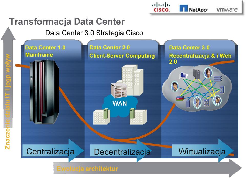 0 Data Center 2.0 Data Center 3.
