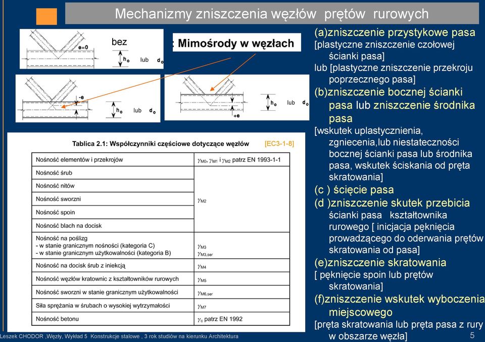 skratowania] (c ) ścięcie pasa (d )zniszczenie skutek przebicia ścianki pasa kształtownika rurowego [ inicjacja pęknięcia prowadzącego do oderwania prętów skratowania od pasa] (e)zniszczenie