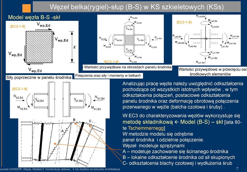 W EC3 do charakteryzowania węzłów wykorzystuje się metodę składnikową Model (B-S) skł [lata 80- te Tschemmernegg] W metodzie modelu się odrębnie panel środnika i odzielnie połączenie.