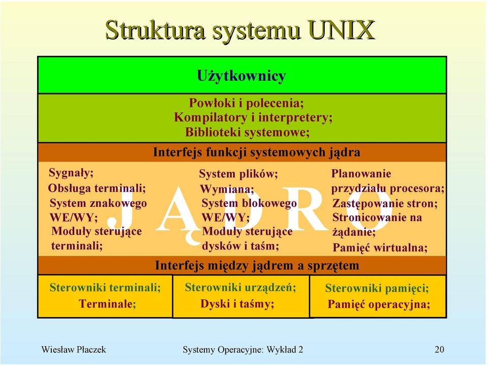 przydziału procesora; Zastępowanie stron; Stronicowanie na Moduły sterujące żądanie; dysków i taśm; Pamięć wirtualna; Interfejs między jądrem a