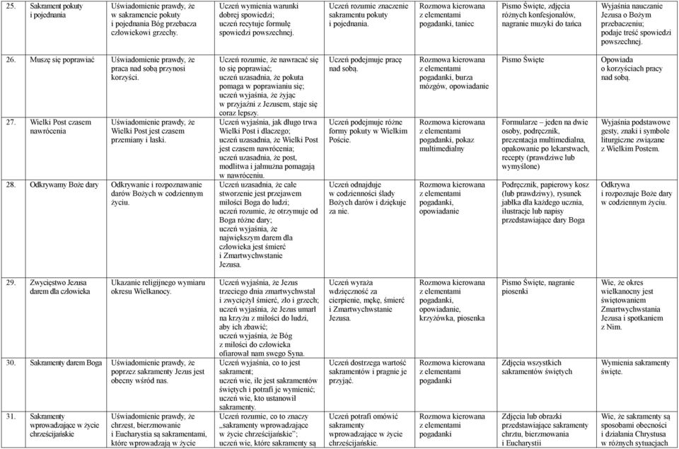 taniec, zdjęcia różnych konfesjonałów, nagranie muzyki do tańca Wyjaśnia nauczanie Jezusa o Bożym przebaczeniu; podaje treść spowiedzi powszechnej. 26.