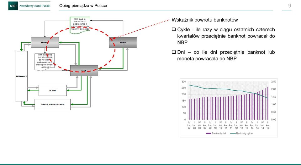 czterech kwartałów przeciętnie banknot powracał do