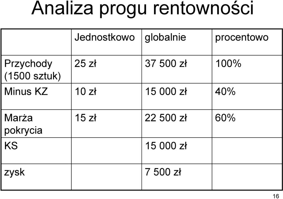 100% Minus KZ 10 zł 15 000 zł 40% Marża pokrycia