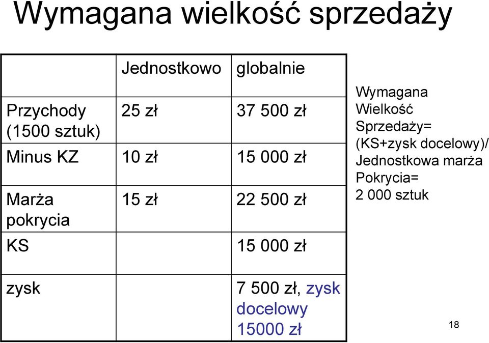 zł 22 500 zł 15 000 zł Wymagana Wielkość Sprzedaży= (KS+zysk docelowy)/