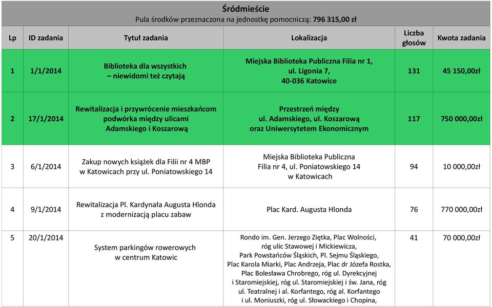 Koszarową oraz Uniwersytetem Ekonomicznym 117 750 000,00zł 3 6/1/2014 Zakup nowych książek dla Filii nr 4 MBP w Katowicach przy ul. Poniatowskiego 14 Miejska Biblioteka Publiczna Filia nr 4, ul.