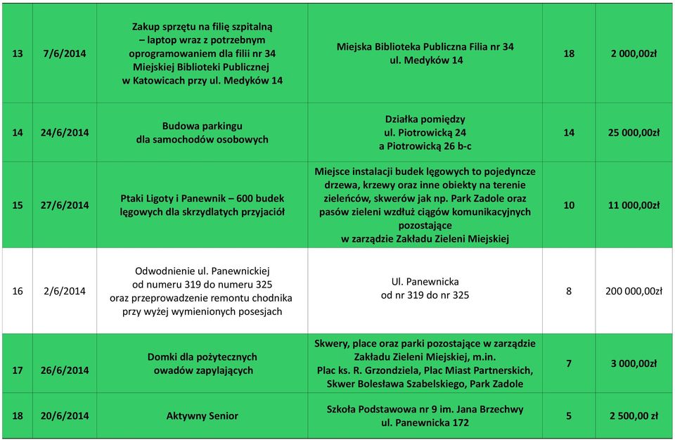 Piotrowicką 24 a Piotrowicką 26 b-c 14 25 000,00zł 15 27/6/2014 Ptaki Ligoty i Panewnik 600 budek lęgowych dla skrzydlatych przyjaciół Miejsce instalacji budek lęgowych to pojedyncze drzewa, krzewy