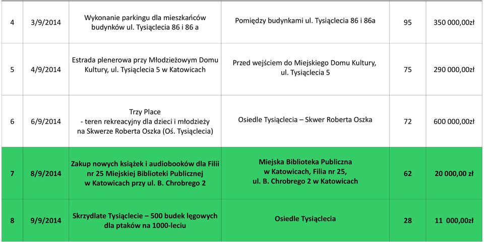 Tysiąclecia 5 75 290 000,00zł 6 6/9/2014 Trzy Place - teren rekreacyjny dla dzieci i młodzieży na Skwerze Roberta Oszka (Oś.