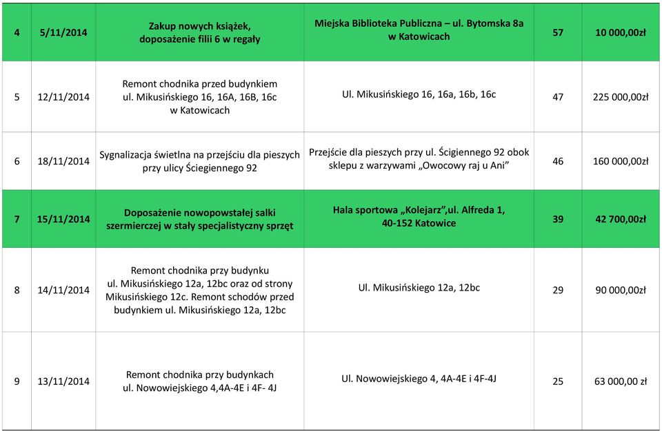 Mikusińskiego 16, 16a, 16b, 16c 47 225 000,00zł 6 18/11/2014 Sygnalizacja świetlna na przejściu dla pieszych przy ulicy Ściegiennego 92 Przejście dla pieszych przy ul.