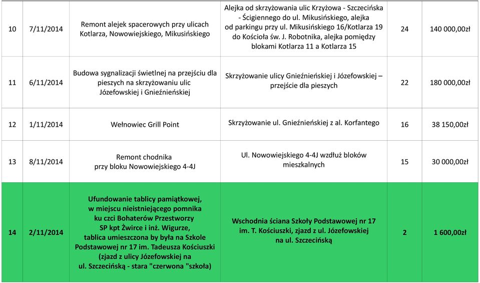 Robotnika, alejka pomiędzy blokami Kotlarza 11 a Kotlarza 15 24 140 000,00zł 11 6/11/2014 Budowa sygnalizacji świetlnej na przejściu dla pieszych na skrzyżowaniu ulic Józefowskiej i Gnieźnieńskiej