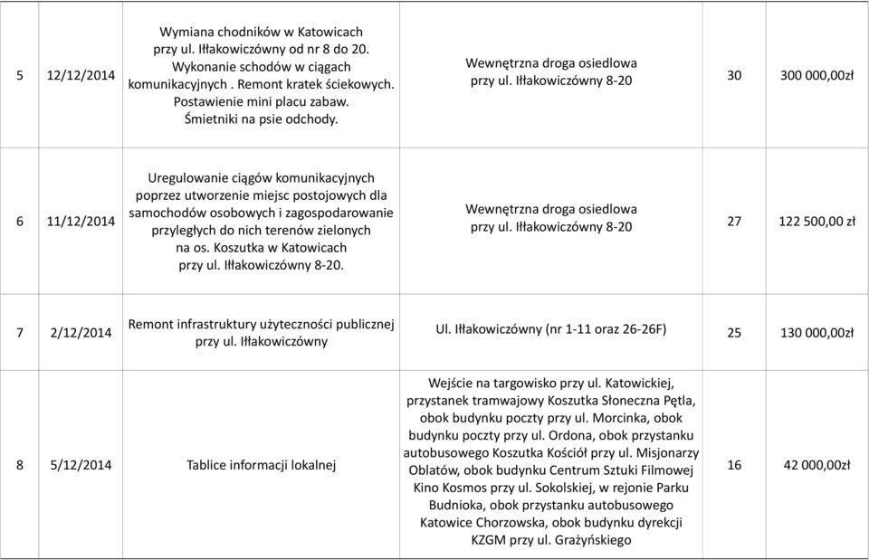 Iłłakowiczówny 8-20 30 300 000,00zł 6 11/12/2014 Uregulowanie ciągów komunikacyjnych poprzez utworzenie miejsc postojowych dla samochodów osobowych i zagospodarowanie przyległych do nich terenów