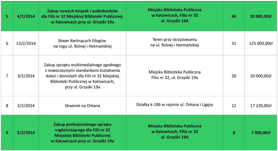 Rolnej i Hetmańskiej 31 125 000,00zł 7 3/2/2014 Zakup sprzętu multimedialnego zgodnego z nowoczesnymi standardami kształcenia dzieci i dorosłych dla Filii nr 32 Miejskiej Biblioteki Publicznej w