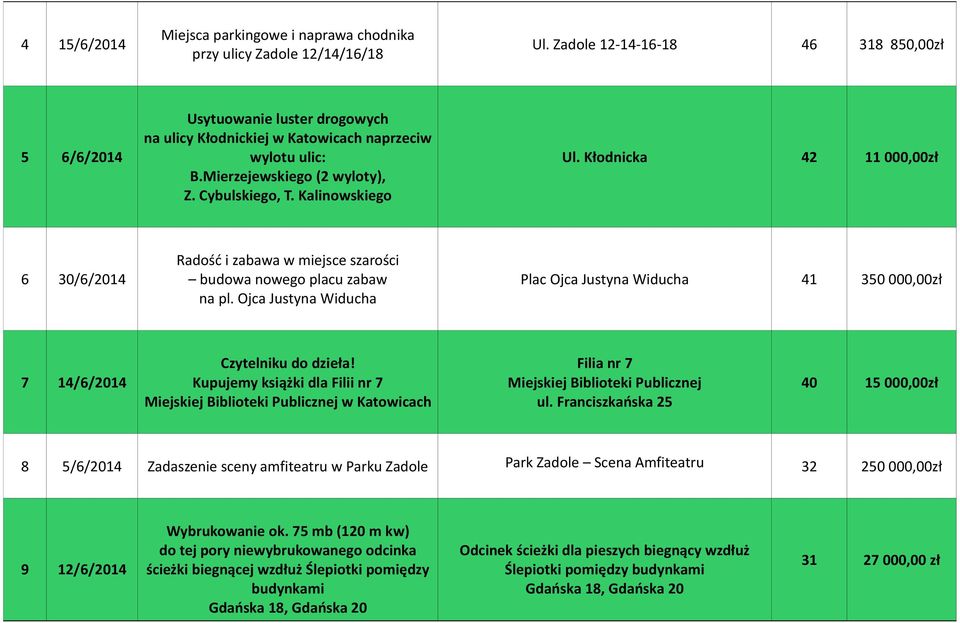 Kłodnicka 42 11 000,00zł 6 30/6/2014 Radość i zabawa w miejsce szarości budowa nowego placu zabaw na pl.