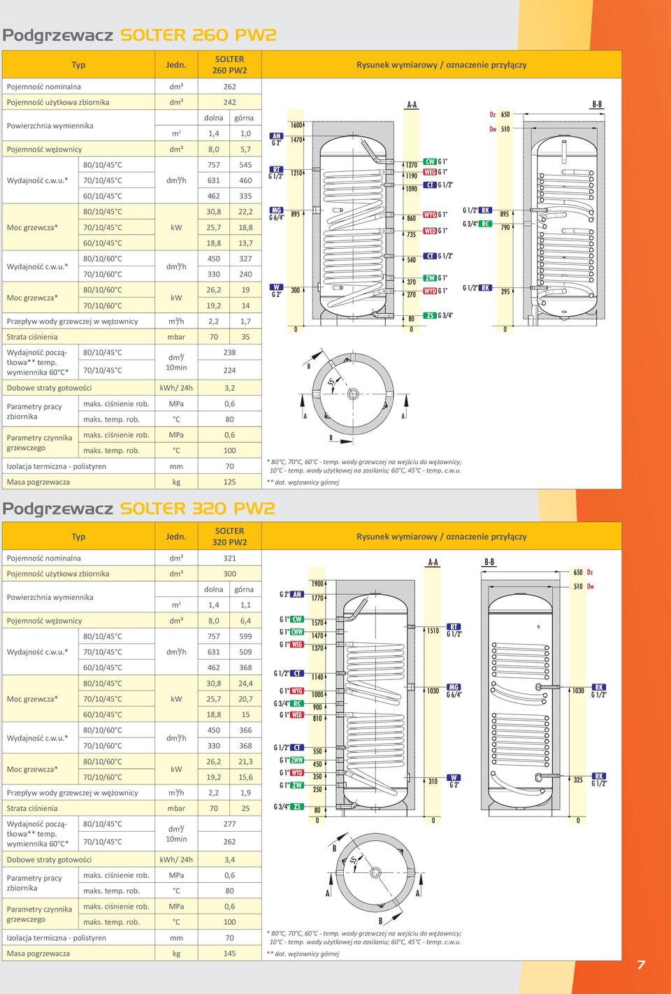 mbar 70 35 początkowa** temp. 238 dm³/ 10min 70/10/45 C 224 Dobowe straty gotowości h/ 24h 3,2 Izolacja termiczna - polistyren mm 70 Masa pogrzewacza kg 125 ** dot.
