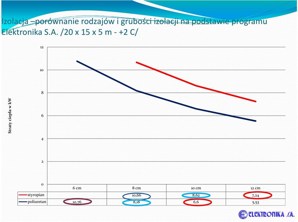 /20 x 15 x 5 m -+2 C/ 12 10 8 Straty ciepła w kw 6 4 2