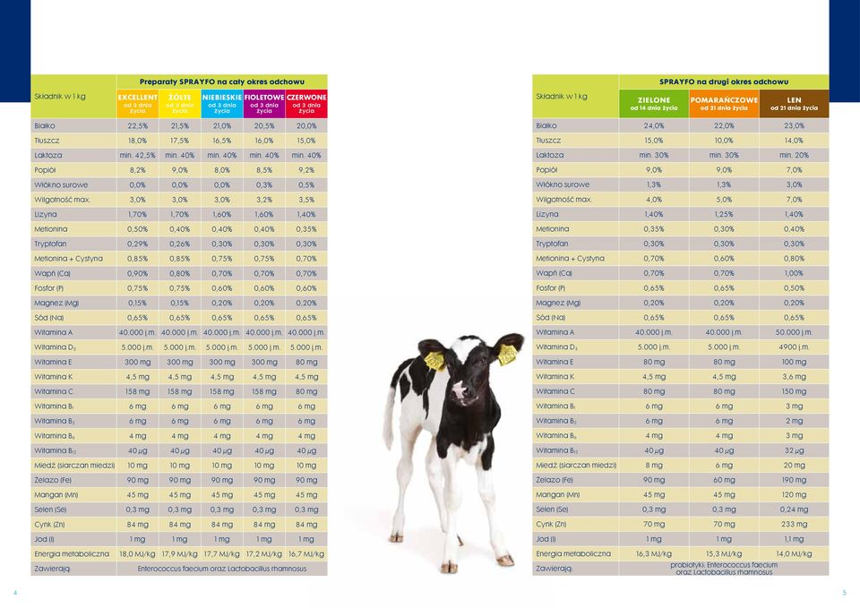 3,0% 3,0% 3,0% 3,2% 3,5% Lizyna 1,70% 1,70% 1,60% 1,60% 1,40% Metionina 0,50% 0,40% 0,40% 0,40% 0,35% Tryptofan 0,29% 0,26% 0,30% 0,30% 0,30% Metionina + Cystyna 0,85% 0,85% 0,75% 0,75% 0,70% Wapń