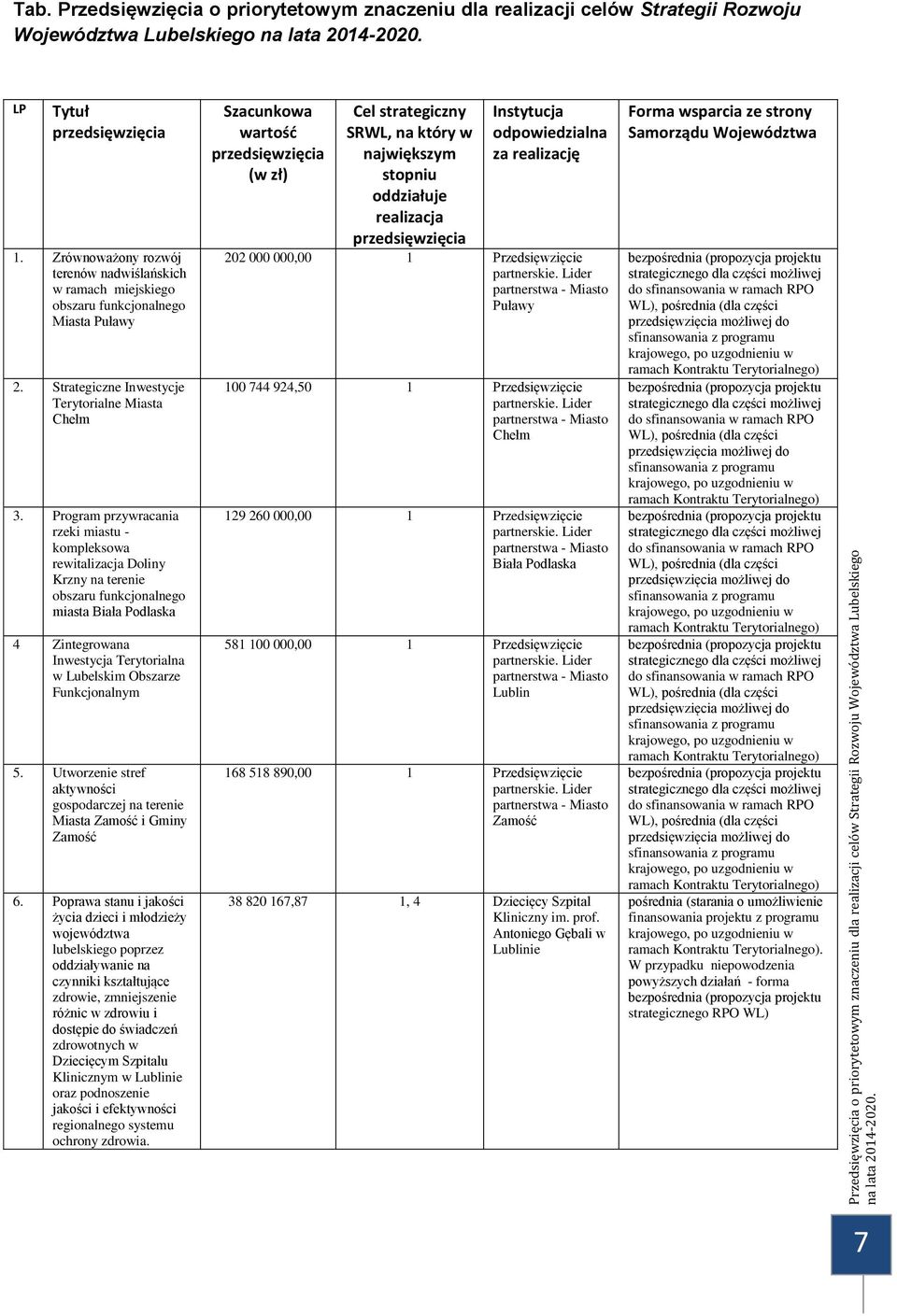 Program przywracania rzeki miastu - kompleksowa rewitalizacja Doliny Krzny na terenie obszaru funkcjonalnego miasta Biała Podlaska 4 Zintegrowana Inwestycja Terytorialna w Lubelskim Obszarze