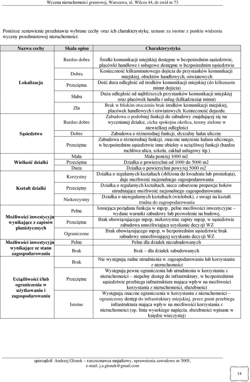 użytkowaniu i zagospodarowaniu Bardzo dobra Dobra Przeciętna Słaba Zła Bardzo dobre Dobre Przeciętne Mała Przeciętna Duża Korzystny Przeciętny Niekorzystny Pełne Przeciętne Ograniczone Pełne Brak