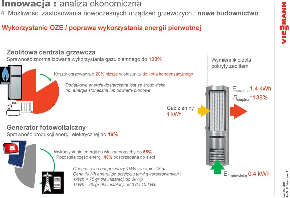 energia słoneczna lub odwierty pionowe Wymiennik ciepła pokryty zeolitem E cieplna 1,4 kwh Ƞ cieplna =138% Gaz ziemny 1 kwh Generator fotowoltaiczny Sprawność produkcji energii elektrycznej do 16%