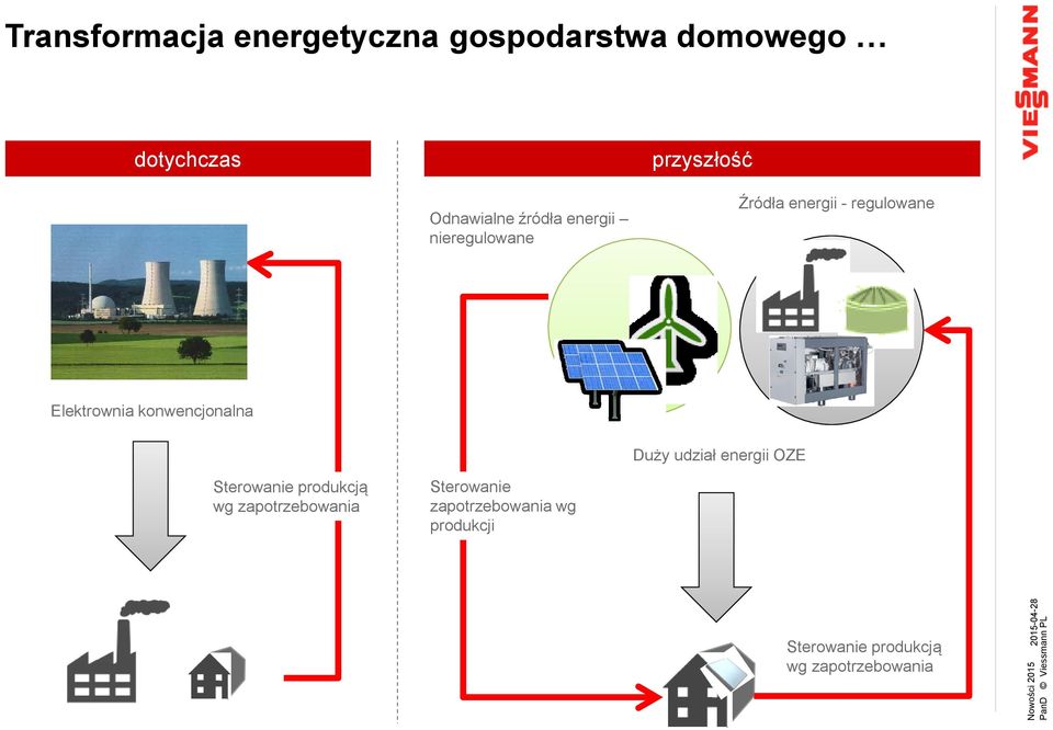 Elektrownia konwencjonalna Duży udział energii OZE Sterowanie produkcją wg