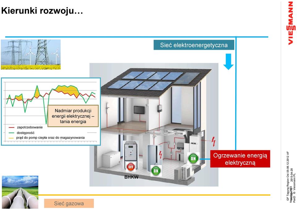 elektroenergetyczna zapotrzebowanie Nadmiar produkcji energii