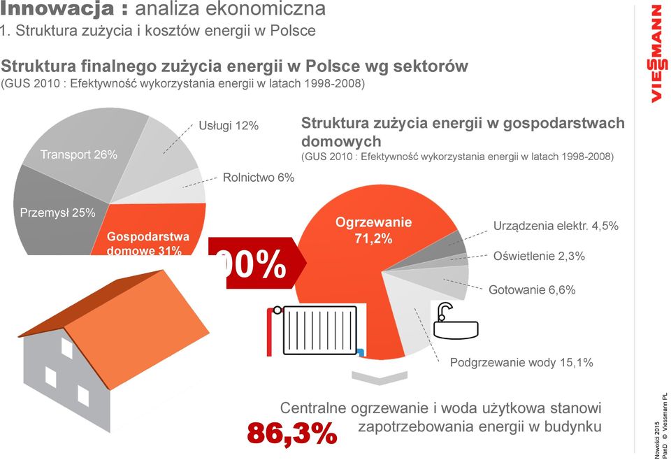 2010 : Efektywność wykorzystania energii w latach 1998-2008) Przemysł 25% Gospodarstwa domowe 31% 100% Ogrzewanie 71,2% Urządzenia elektr.