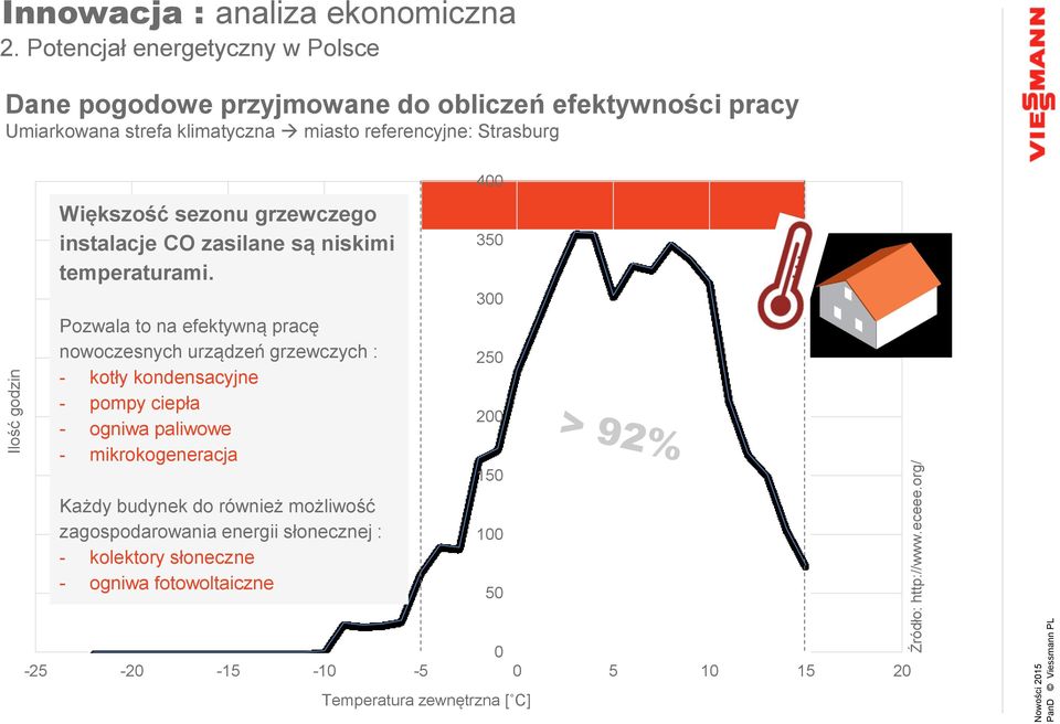 Większość sezonu grzewczego instalacje CO zasilane są niskimi temperaturami.