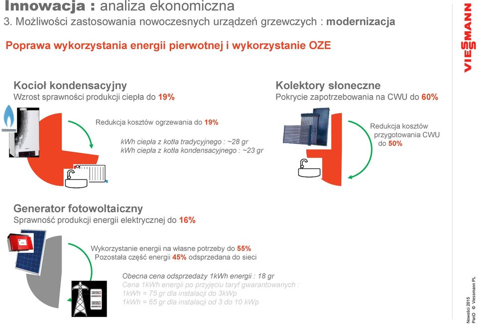 Redukcja kosztów przygotowania CWU do 50% Generator fotowoltaiczny Sprawność produkcji energii elektrycznej do 16% Wykorzystanie energii na własne potrzeby do 55% Pozostała część energii 45%