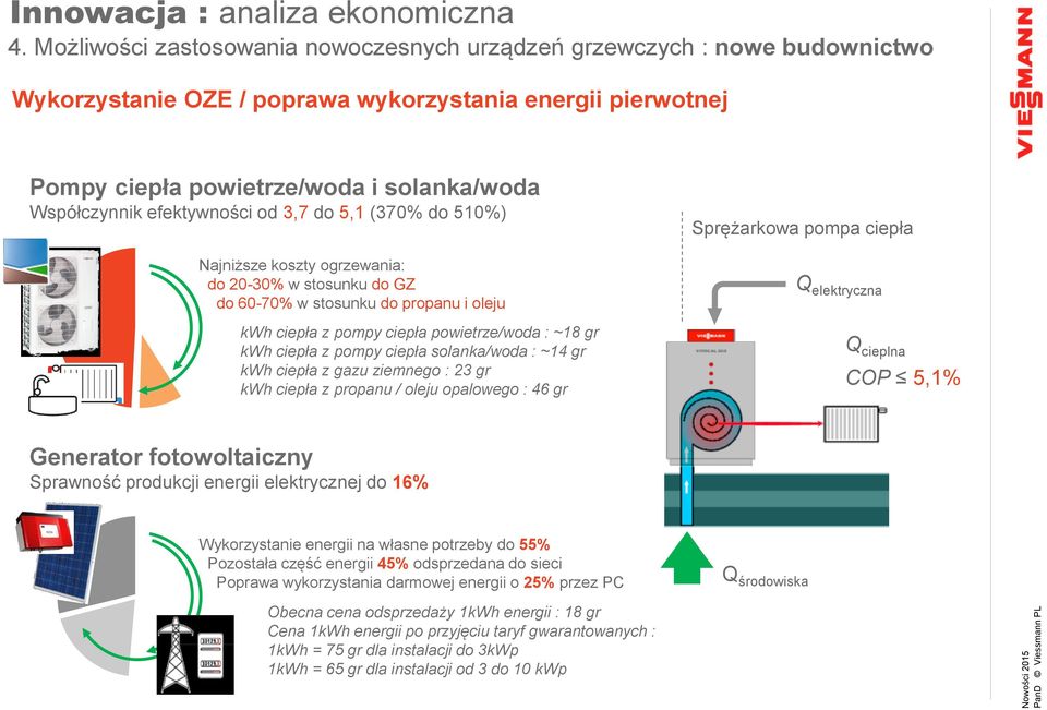 z pompy ciepła solanka/woda : ~14 gr kwh ciepła z gazu ziemnego : 23 gr kwh ciepła z propanu / oleju opalowego : 46 gr Sprężarkowa pompa ciepła Q elektryczna Q cieplna COP 5,1% Generator