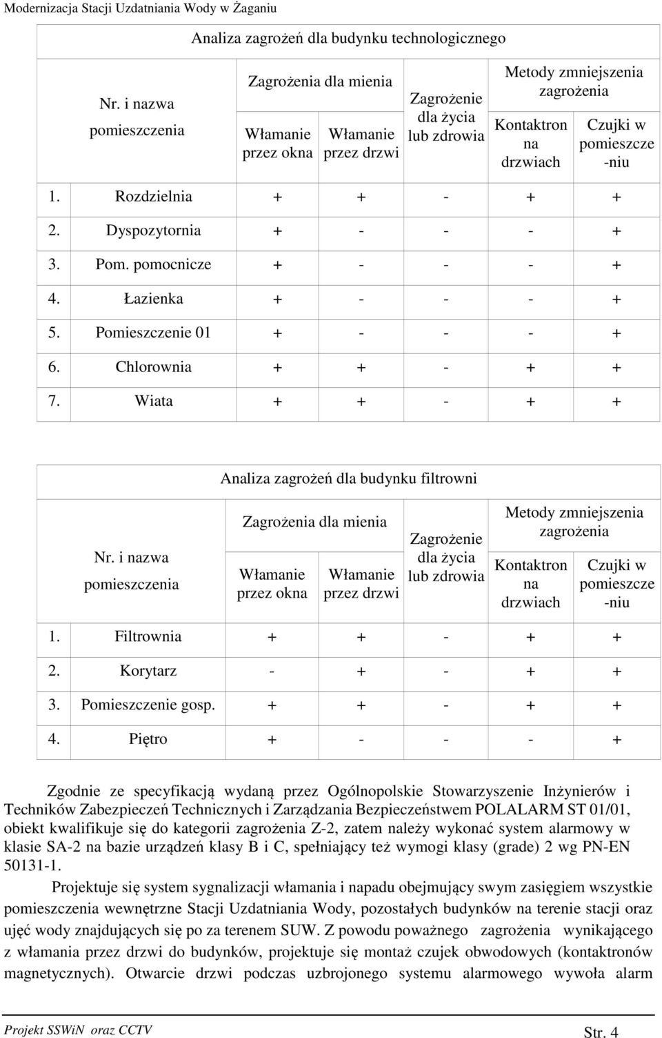 Rozdzielnia + + - + + 2. Dyspozytornia + - - - + 3. Pom. pomocnicze + - - - + 4. Łazienka + - - - + 5. Pomieszczenie 01 + - - - + 6. Chlorownia + + - + + 7.