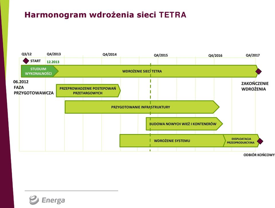 2012 FAZA PRZYGOTOWAWCZA PRZEPROWADZENIE POSTEPOWAŃ PRZETARGOWYCH Q4/2014 Q4/2015 Q4/2016
