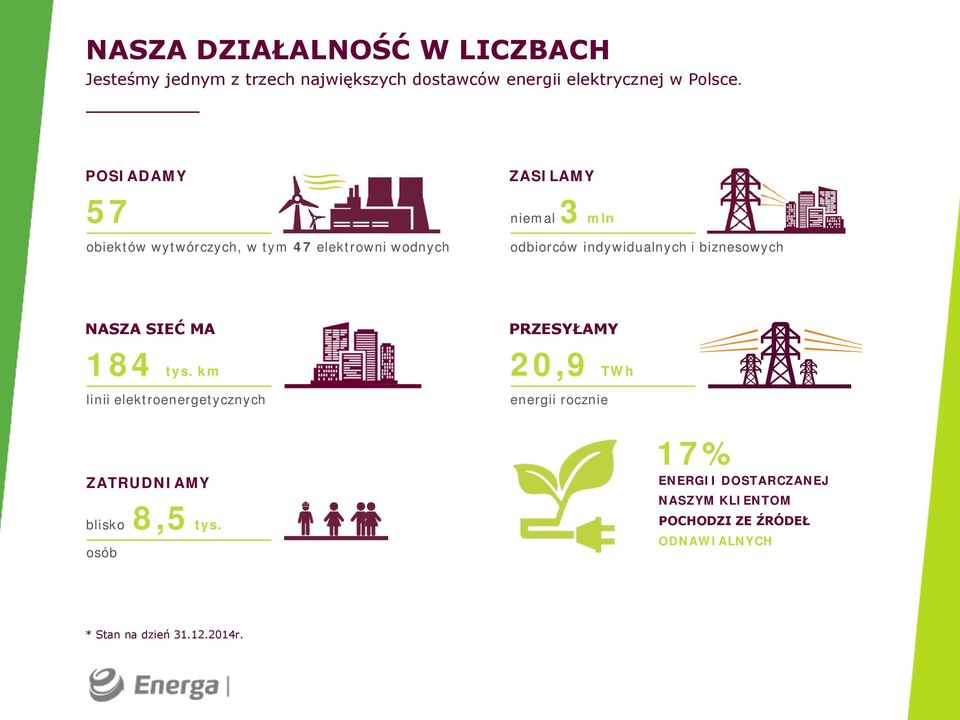 biznesowych NASZA SIEĆ MA 184 tys. km linii elektroenergetycznych ZATRUDNIAMY blisko 8,5 tys.