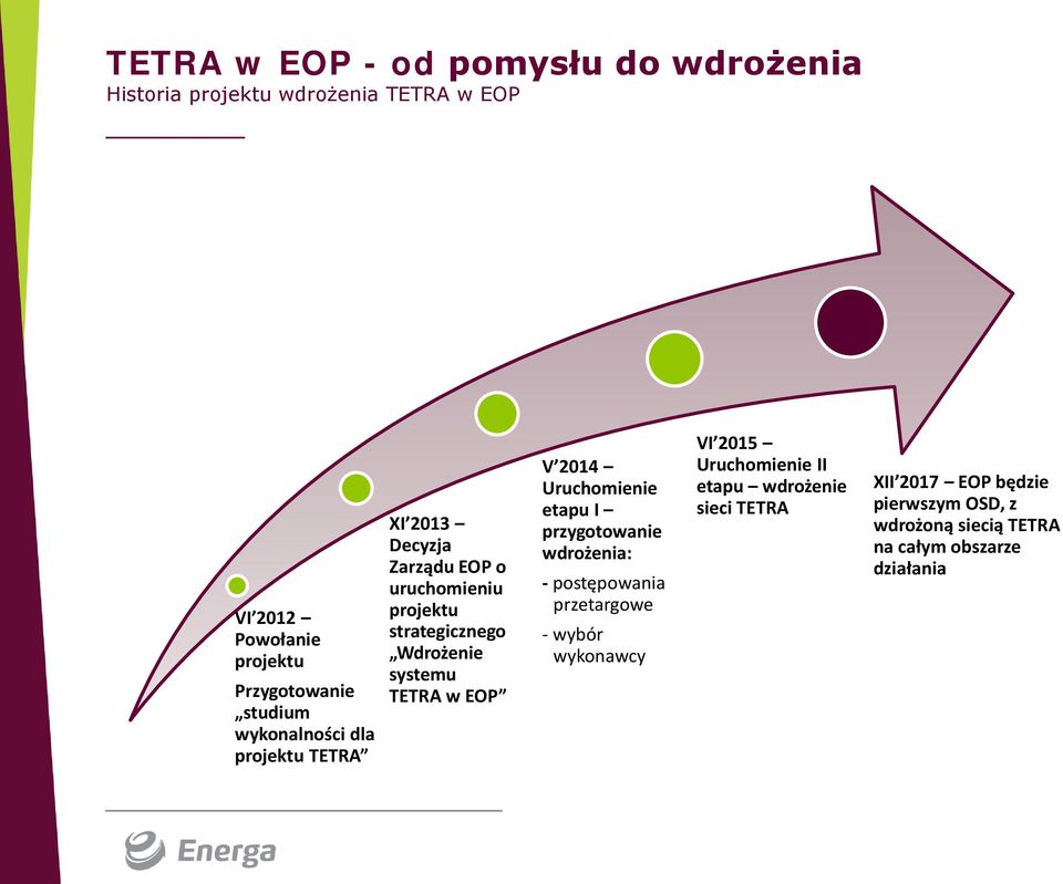 systemu TETRA w EOP V 2014 Uruchomienie etapu I przygotowanie wdrożenia: - postępowania przetargowe - wybór wykonawcy VI