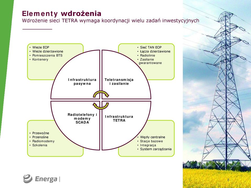 gwarantowane Infrastruktura pasywna Teletransmisja i zasilanie Radiotelefony i modemy SCADA