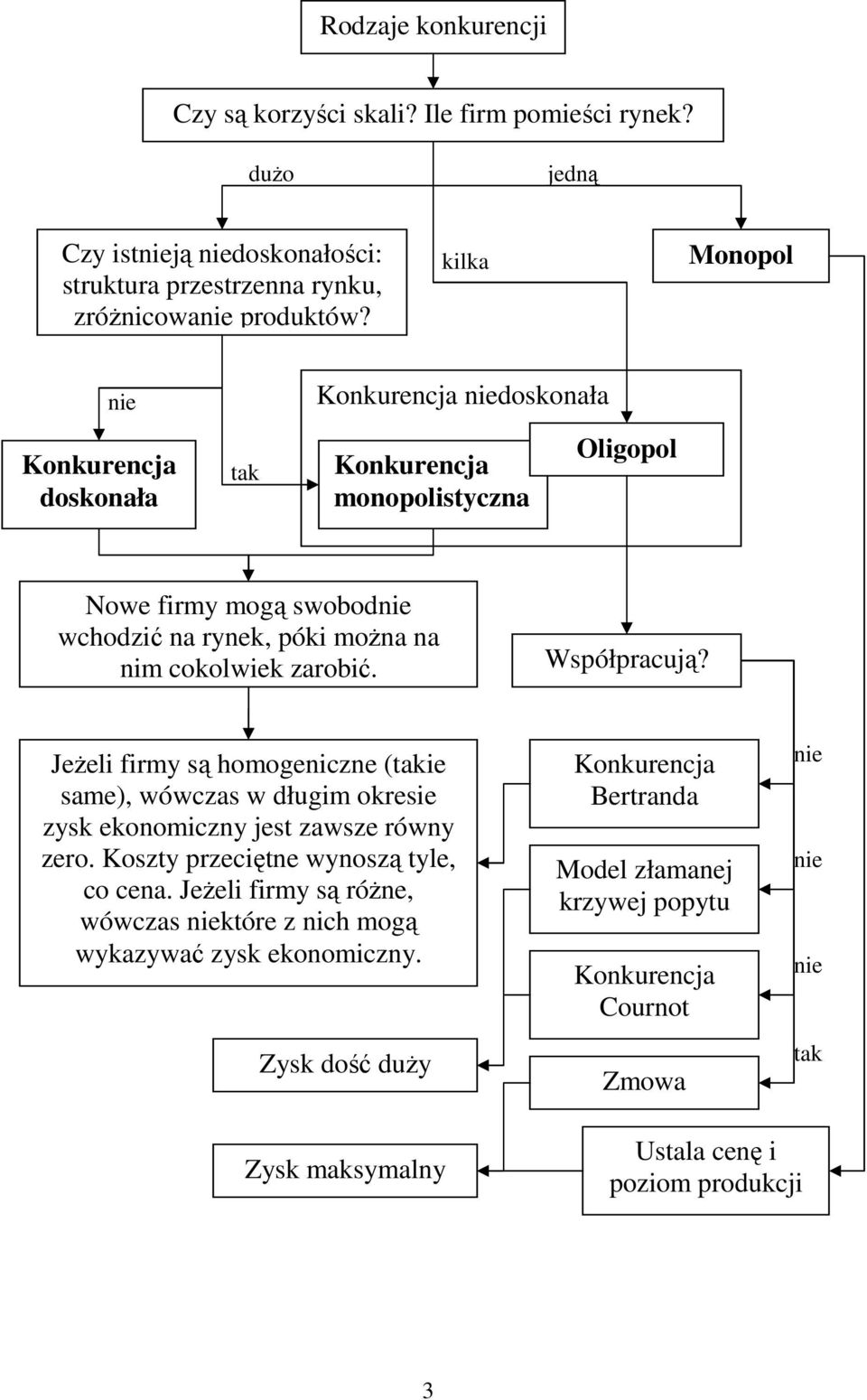 JeŜeli firmy są homogeniczne (takie same), wówczas w długim okresie zysk ekonomiczny jest zawsze równy zero. Koszty przeciętne wynoszą tyle, co cena.