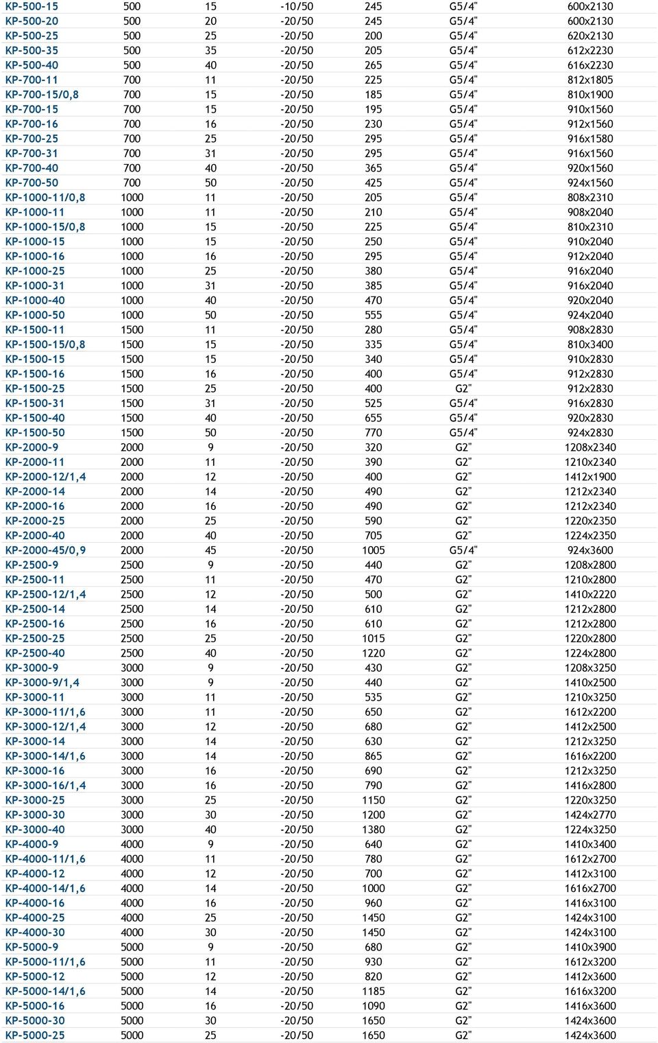 KP-700-25 700 25-20/50 295 G5/4'' 916x1580 KP-700-31 700 31-20/50 295 G5/4'' 916x1560 KP-700-40 700 40-20/50 365 G5/4'' 920x1560 KP-700-50 700 50-20/50 425 G5/4'' 924x1560 KP-1000-11/0,8 1000